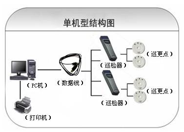 蒙山县巡更系统六号